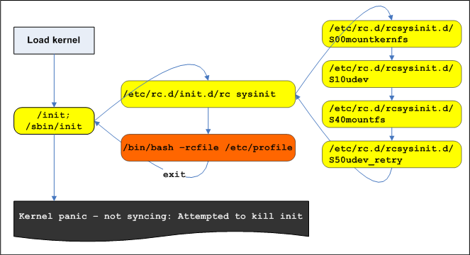 Booting process